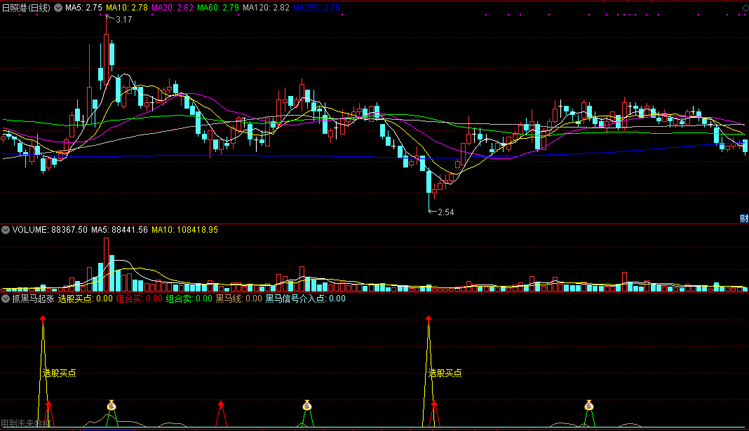 精准抓住黑马起涨（通达信指标 副图 公式源码奉上 实测图）