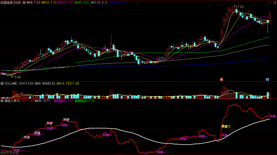 领先指标asi——通达信捕捉大黑马副图指标，划线含未来，但不影响公式使用