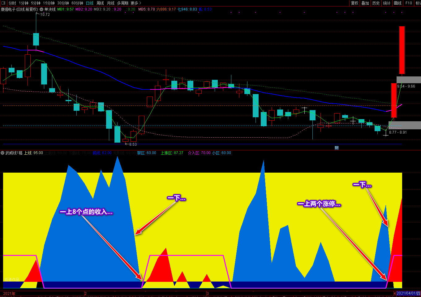 廷进《武威线》副图指标，通达信武威双线上穿+武威下破待涨选股公式，优化买卖操作指导性指标