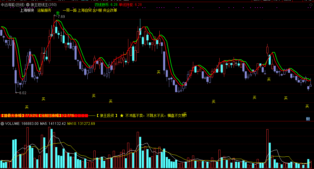 狼王短线王，狼王专用单线持股副图指标（通达信公式、无加密源码、截图）