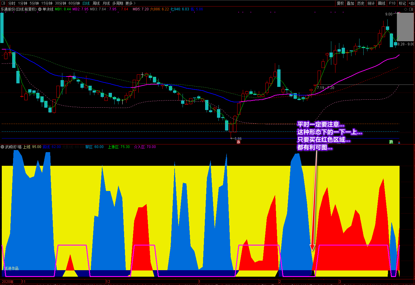 廷进《武威线》副图指标，通达信武威双线上穿+武威下破待涨选股公式，优化买卖操作指导性指标