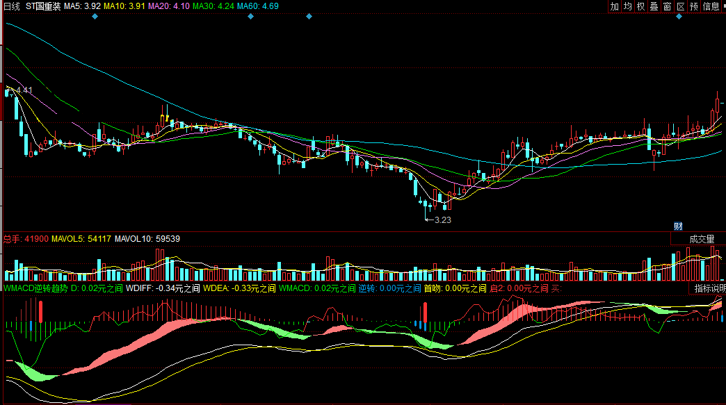 wmacd逆转趋势（同花顺公式 副图指标 效果图 源码）