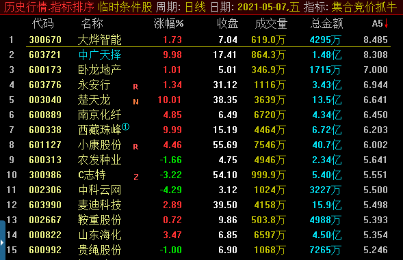 集合竞价抓牛股排序指标（通达信公式源码）无未来、附图