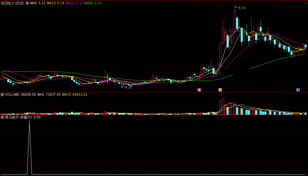 黑马飙升（通达信公式 副图 选股 实测图 源码）
