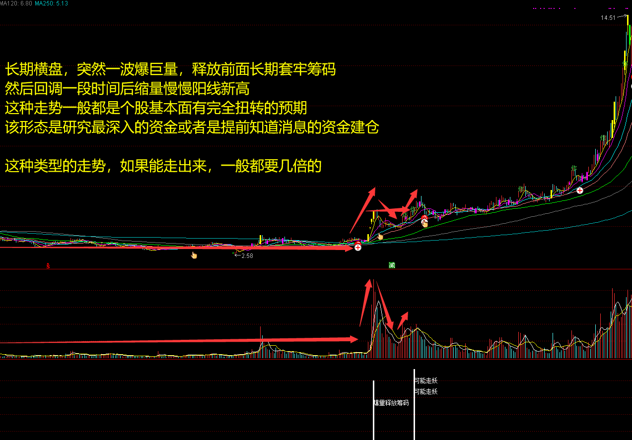 抓波段3倍超级大牛起涨姿势（副图 选股 通达信 贴图）牛象抓波段附图，无未来，不加密