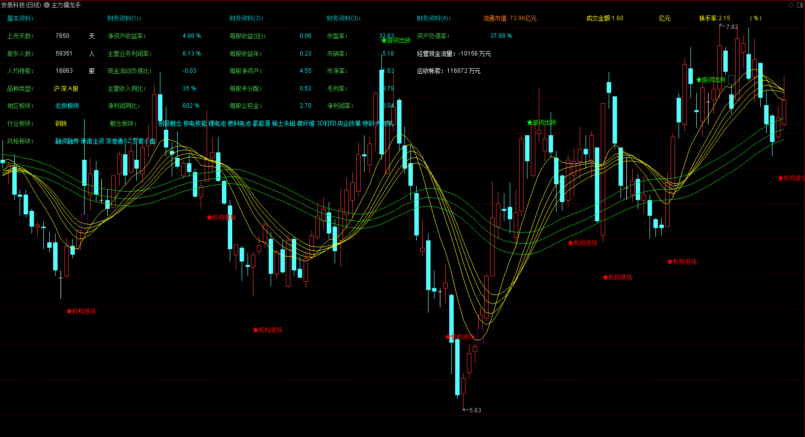 淘来的主力指标四合一：主力擒龙手、主力跟踪、主力启动、主力控盘《主图+3附图》组合公式，无未来