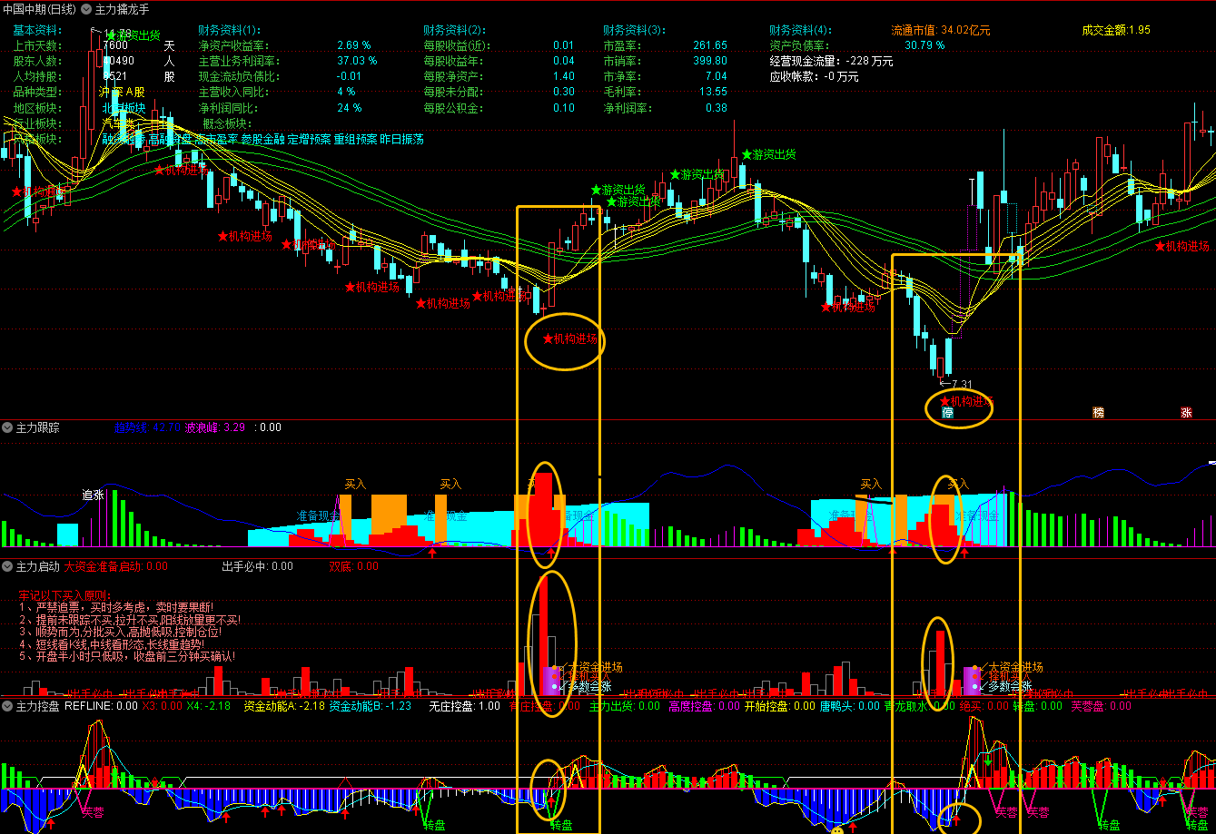 淘来的主力指标四合一：主力擒龙手、主力跟踪、主力启动、主力控盘《主图+3附图》组合公式，无未来