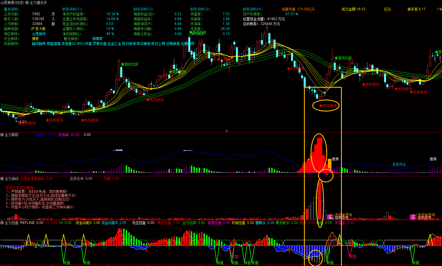 淘来的主力指标四合一：主力擒龙手、主力跟踪、主力启动、主力控盘《主图+3附图》组合公式，无未来