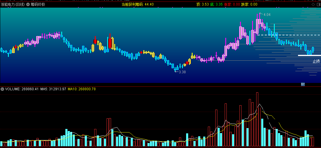筹码终极（通达信指标 主图 公式源码 实测图）