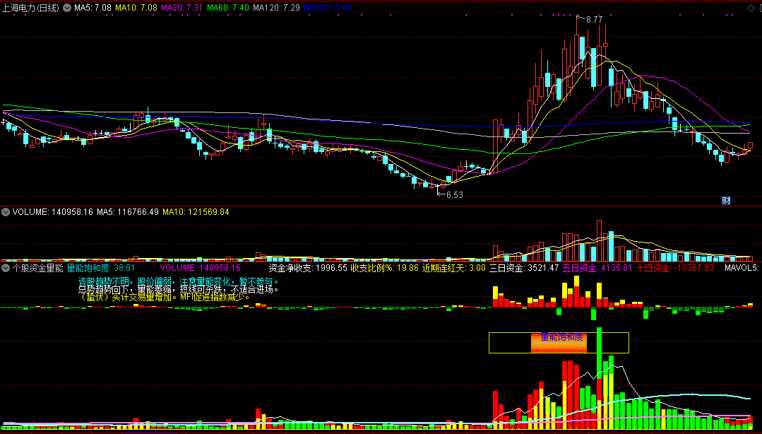 分享一个通达信副图公式：个股资金量能饱和度副图指标（源码）
