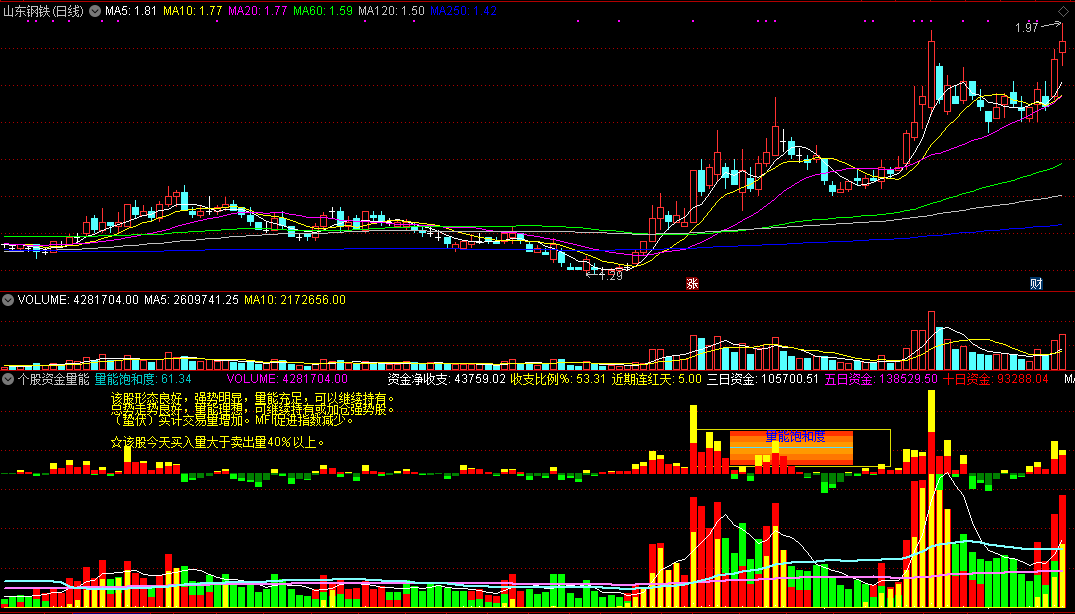 分享一个通达信副图公式：个股资金量能饱和度副图指标（源码）