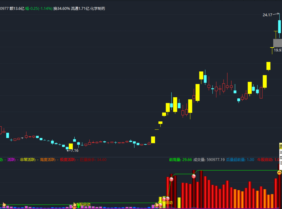 换手率异动指标（副图 通达信 截图）源码不加密，公式有未来