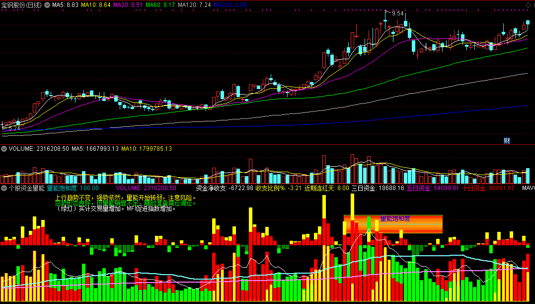 分享一个通达信副图公式：个股资金量能饱和度副图指标（源码）