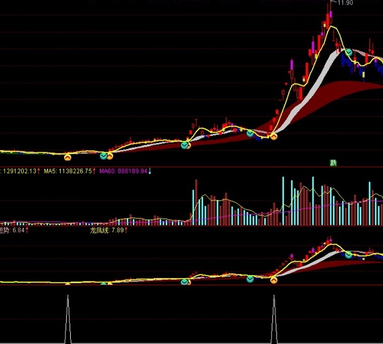 黄金眼启动（通达信指标 副图 公式源码 实测图）