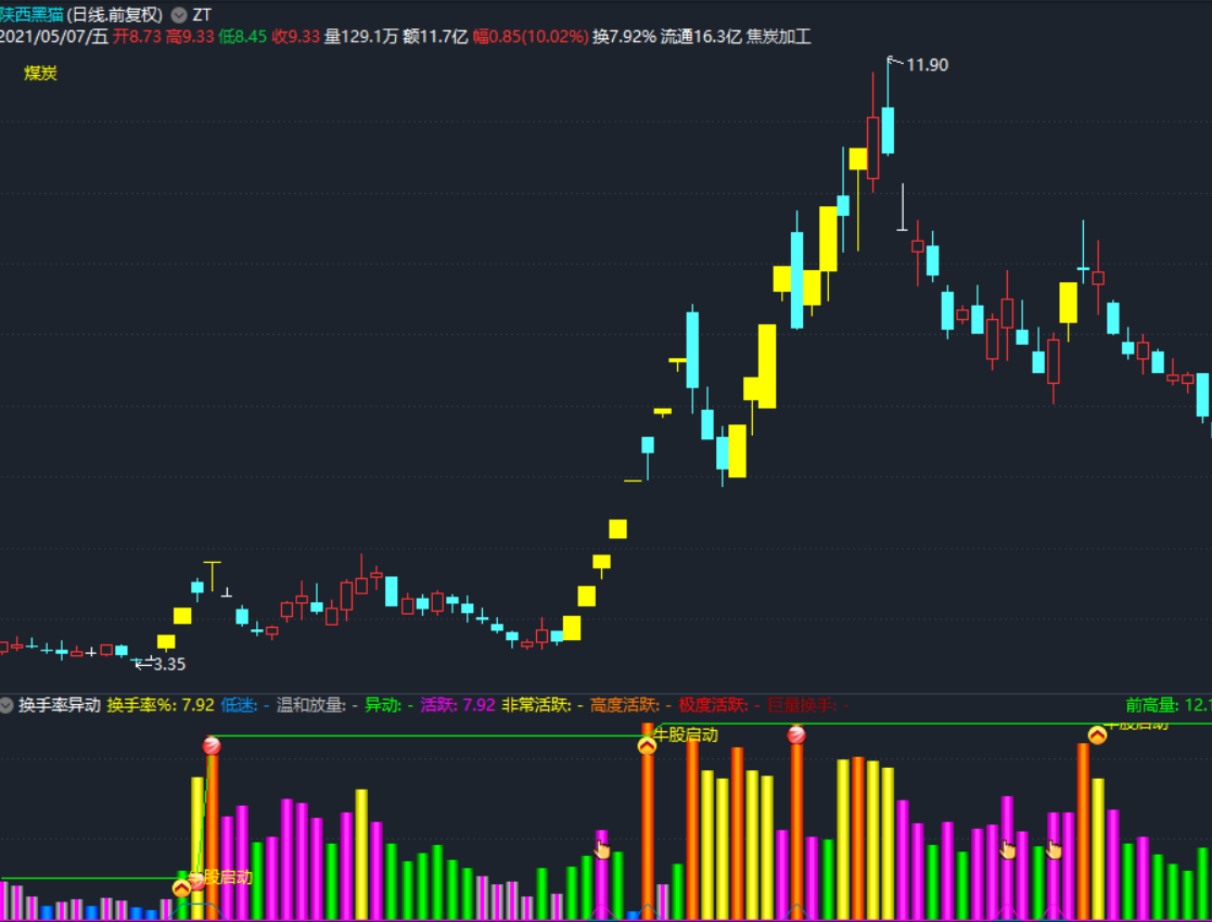 换手率异动指标（副图 通达信 截图）源码不加密，公式有未来