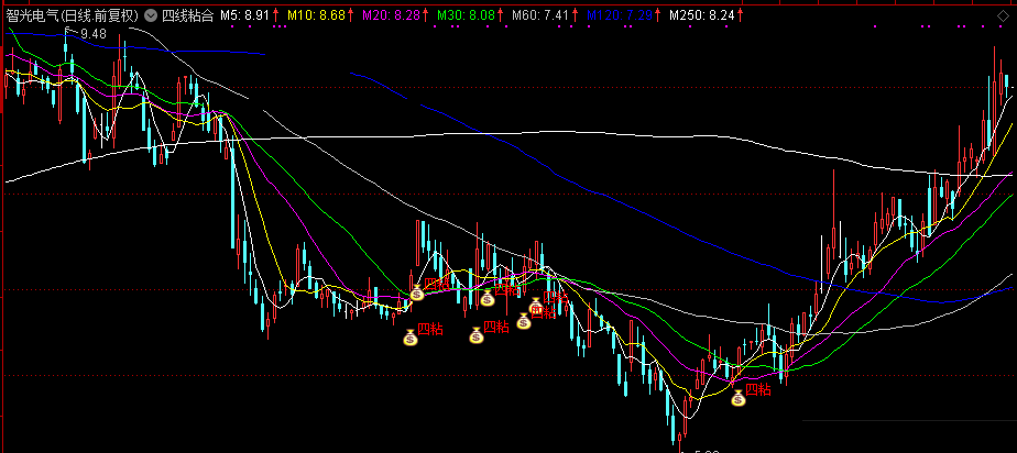 四线粘合，放量一阳穿四线选股公式（通达信公式 副图 实测图 源码）