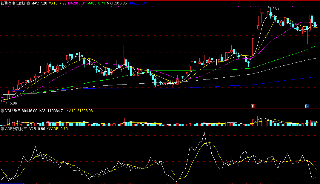 adr手机版(涨跌比率)指标，改编自通达信大盘指标公式，亲测能用！
