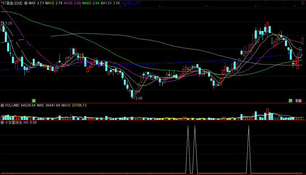 分享通达信公式《十字星战法指标》修改优化版，出票比较多