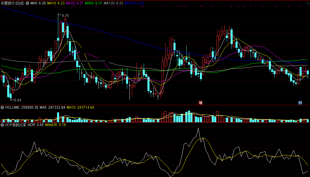 adr手机版(涨跌比率)指标，改编自通达信大盘指标公式，亲测能用！