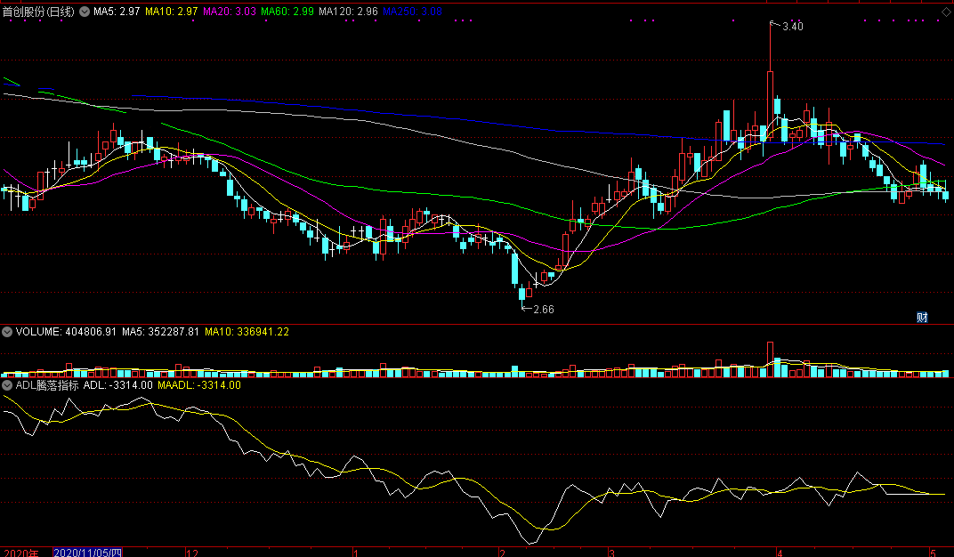 adl手机版，确定反转机会概率公式，根据大盘指标改来的通达信个股腾落指标！