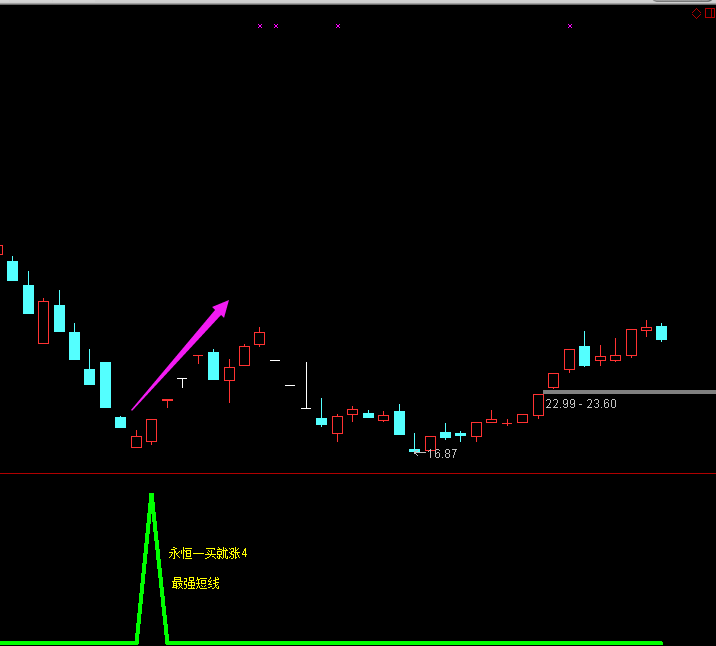 【永恒一买就涨之4最强短线指标】专抓连续涨停牛股，测试成功率近100%，t+3止盈30%