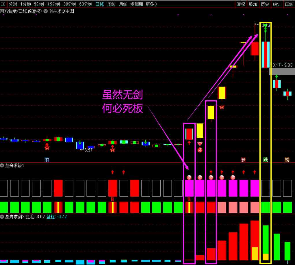 【刻舟求剑（萧啸版）指标套装】完全解密+最新优化版闪亮上线