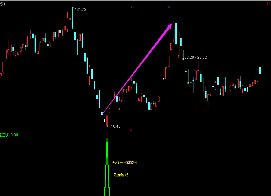 【永恒一买就涨之4最强短线指标】专抓连续涨停牛股，测试成功率近100%，t+3止盈30%