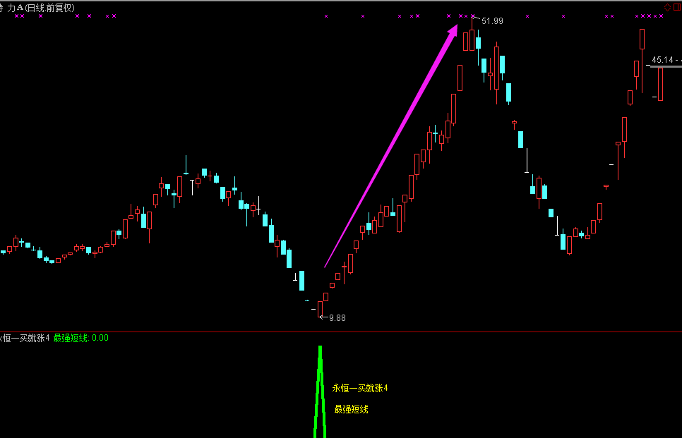 【永恒一买就涨之4最强短线指标】专抓连续涨停牛股，测试成功率近100%，t+3止盈30%