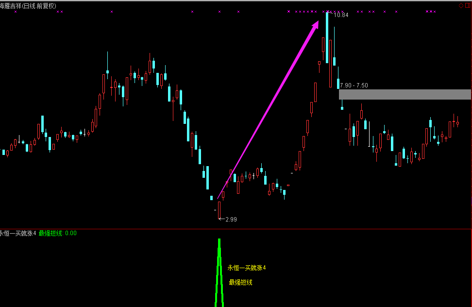 【永恒一买就涨之4最强短线指标】专抓连续涨停牛股，测试成功率近100%，t+3止盈30%