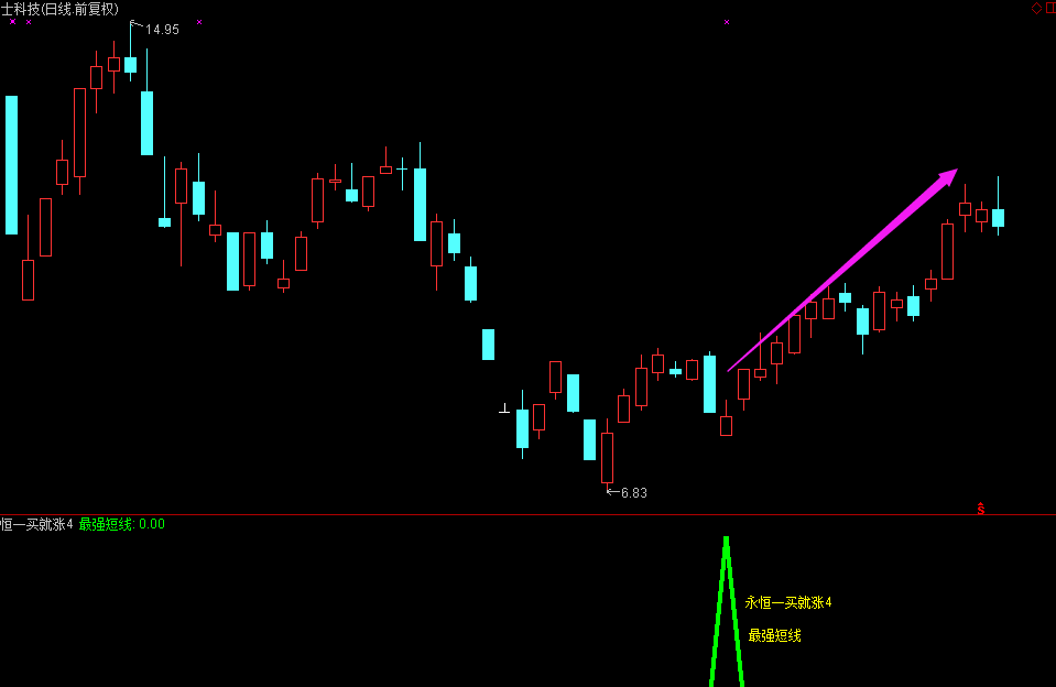 【永恒一买就涨之4最强短线指标】专抓连续涨停牛股，测试成功率近100%，t+3止盈30%