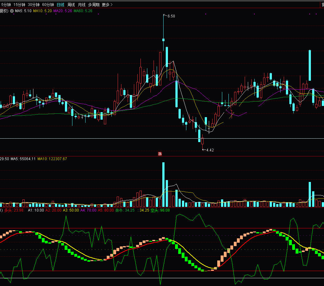 波段操作的好指标（副图 通达信 贴图）多头线上穿找波段介入点，源码不加密