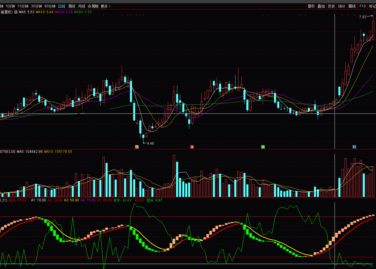 波段操作的好指标（副图 通达信 贴图）多头线上穿找波段介入点，源码不加密