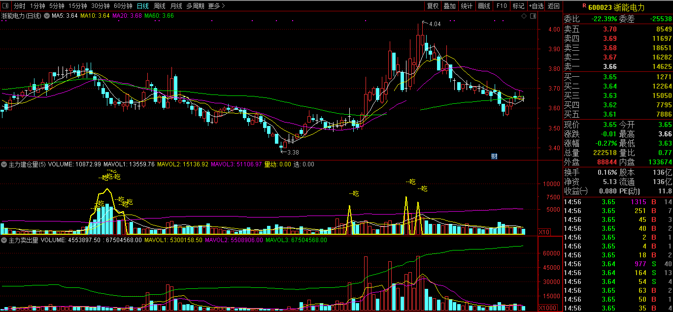 主力建仓量 主力卖出量（通达信公式 副图 实测图 源码）