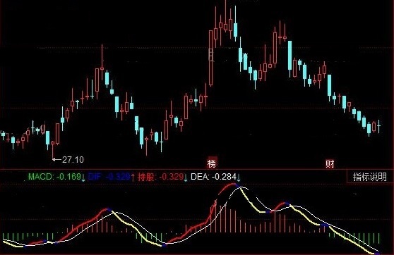 macd神奇变色趋势（同花顺公式 副图指标 效果图 源码）