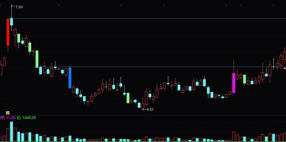 分享一个通达信改涨停k线颜色的指标（主图叠加、源码），方便各位看盘