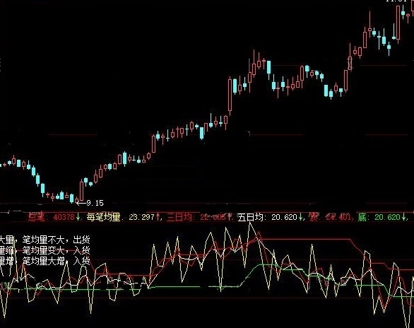 根据五日内每笔均量变化预测趋势的笔均量异动预警副图公式