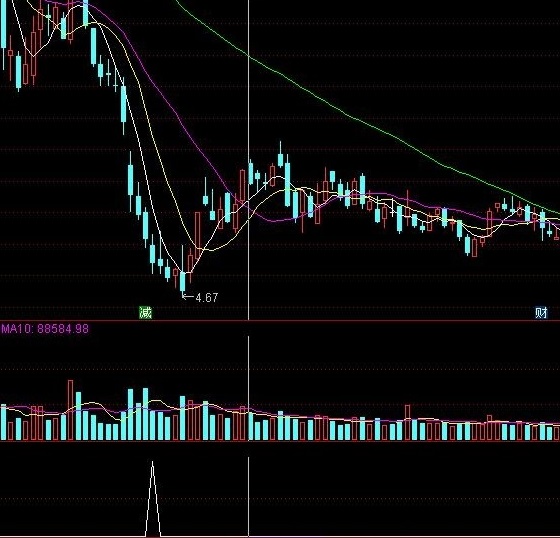 成功率90%的抄底公式（通达信指标 副图 公式源码 实测图）