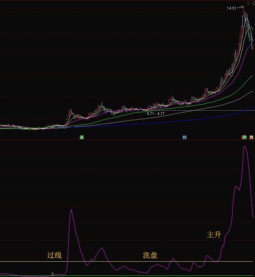 主升杀手之筹码之王副图指标 2021版筹码捕捉主升浪原创设计 真正筹码之王
