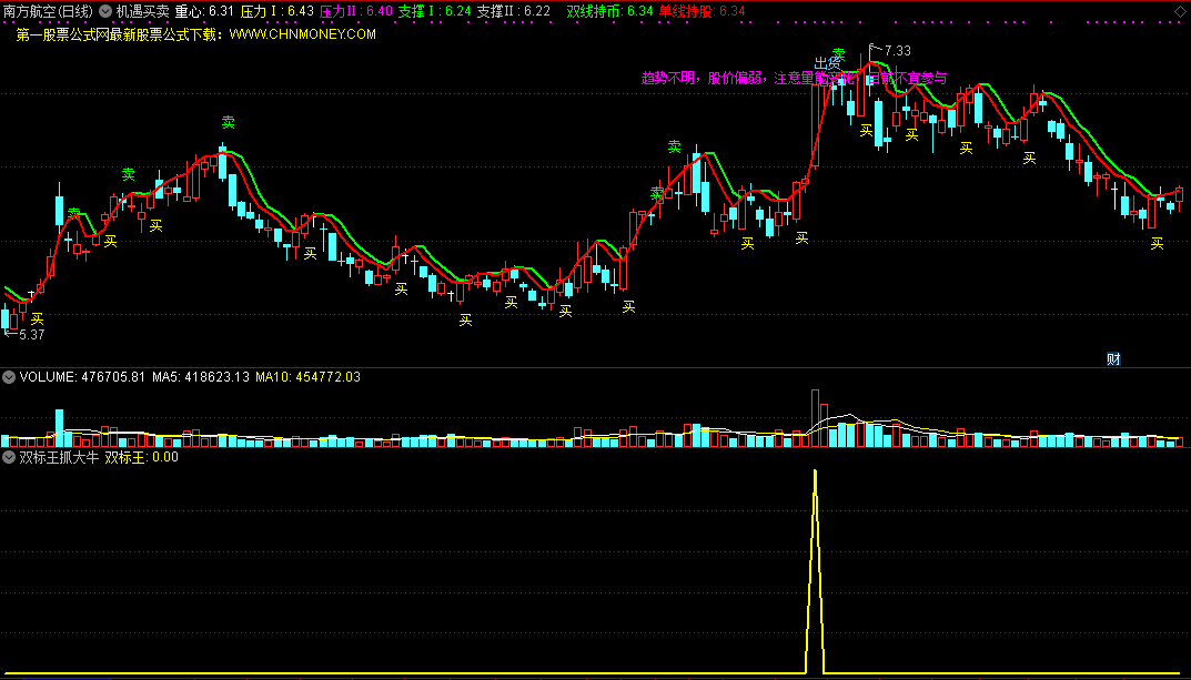 【原创】圆弧底+量顶天立地，双标王抓大牛指标（副图 通达信 贴图）两个选股公式组合成，无未来