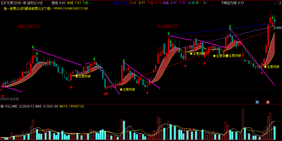 趋势压力线，含注意突破和大顶信号（通达信指标 主图 公式源码 实测图）