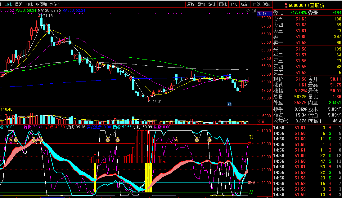 很准洗盘黄金柱，组合多个指标（通达信公式 副图 实测图 源码）