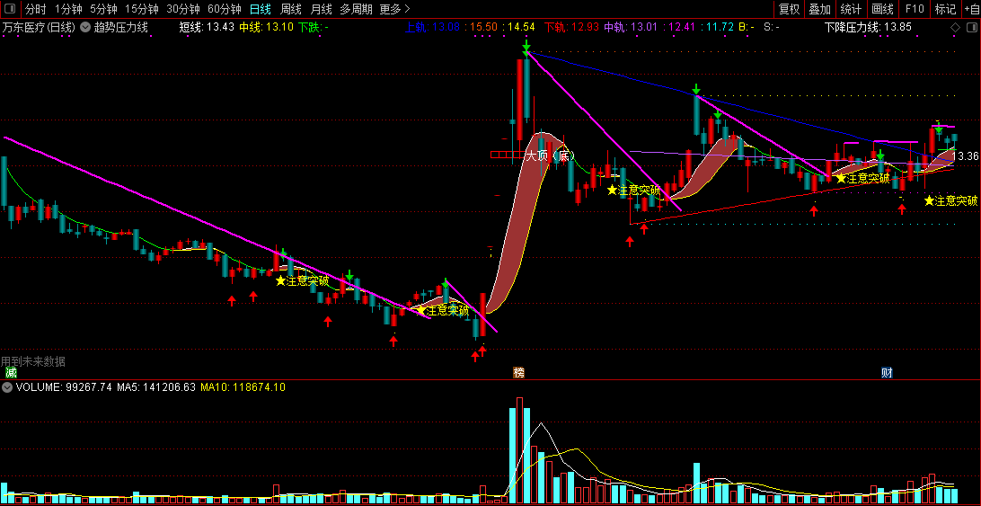 趋势压力线，含注意突破和大顶信号（通达信指标 主图 公式源码 实测图）