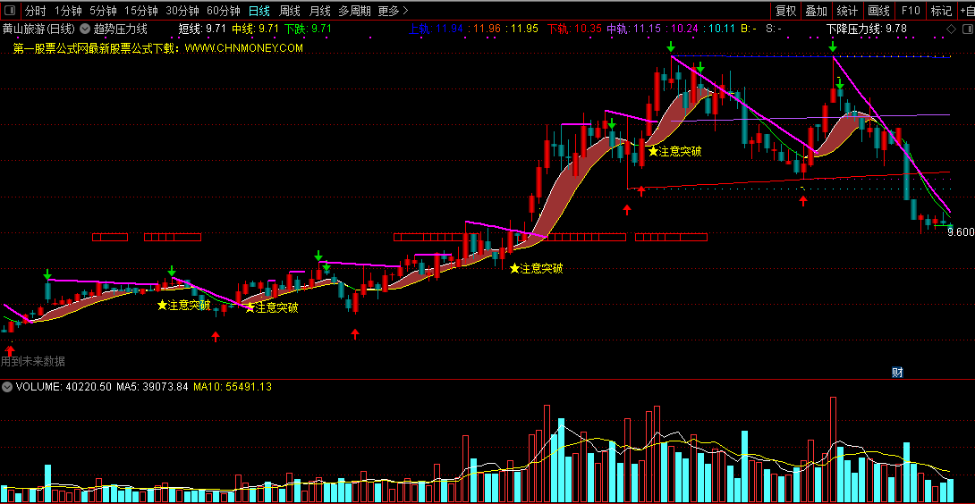 趋势压力线，含注意突破和大顶信号（通达信指标 主图 公式源码 实测图）