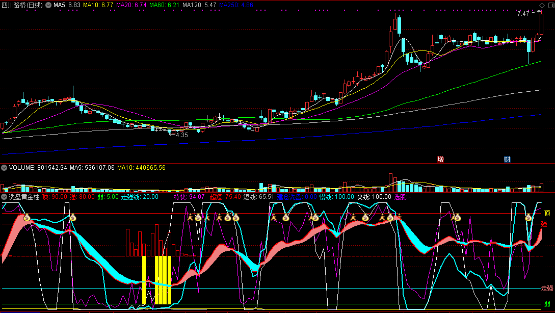 很准洗盘黄金柱，组合多个指标（通达信公式 副图 实测图 源码）