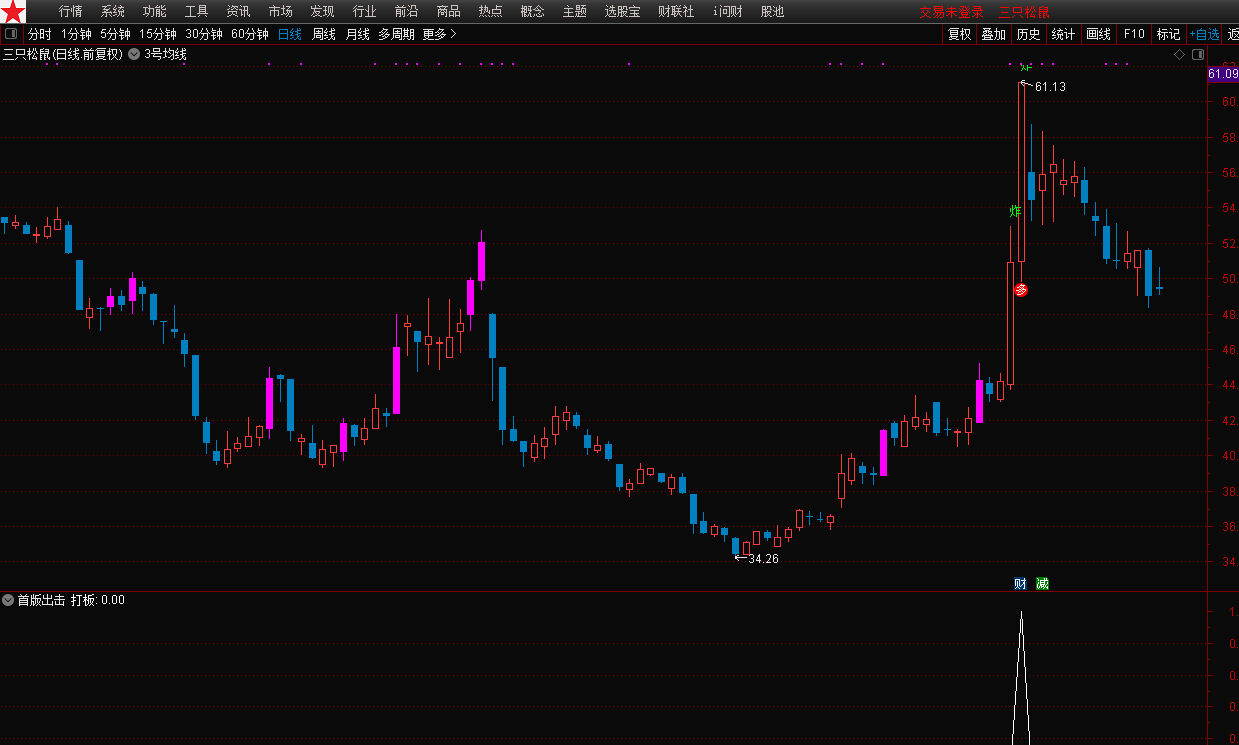 抓主力系列之二(首板战法)首板出击指标(幅图 通达信 选股 预警)，高收益低风险，无未来，不加密