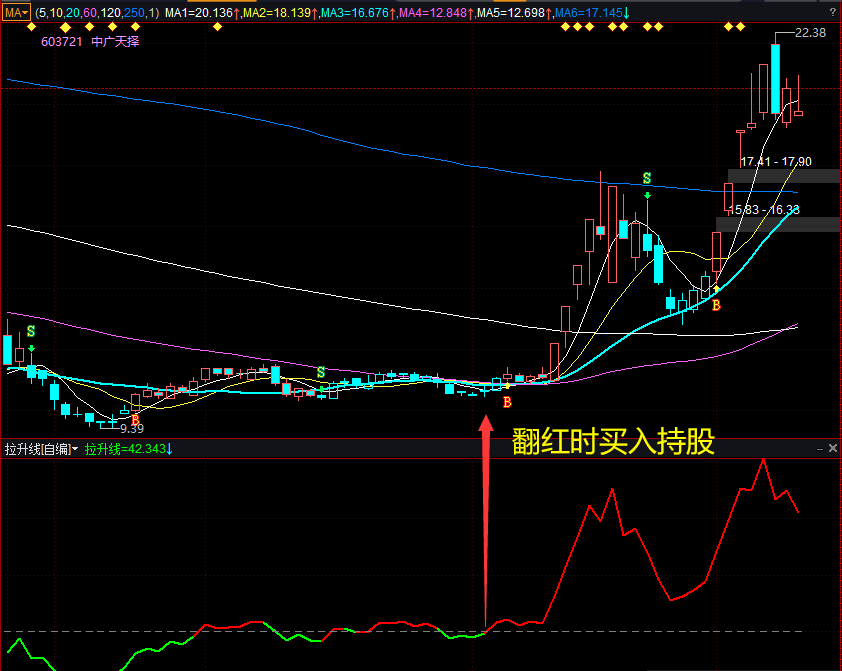 主力拉升线(副图指标 源码 截图)拉升线翻红买入，无未来