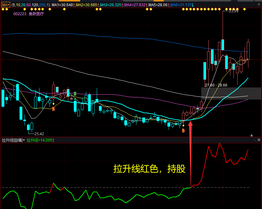 主力拉升线(副图指标 源码 截图)拉升线翻红买入，无未来