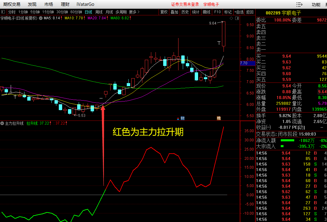 主力拉升线(副图指标 源码 截图)拉升线翻红买入，无未来