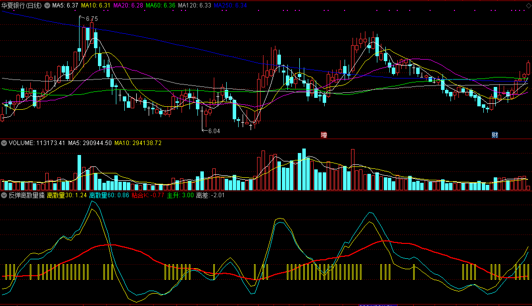 反弹离散量擒妖（同花顺公式 副图指标 效果图 源码）