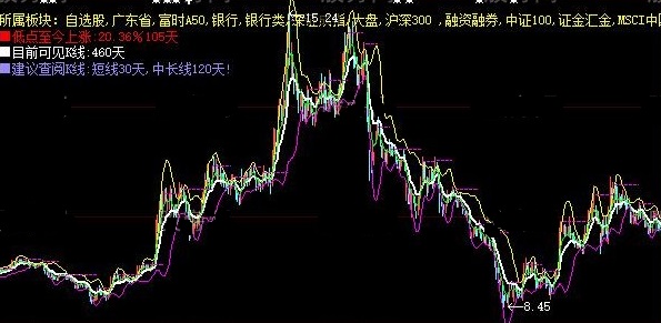 能查看股价低点至今上涨幅度的低涨布林收口k线主图公式